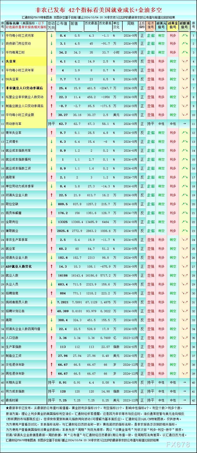 （图：美国42个就业指标	，最新值/前值/历史最高/历史最低/对美元黄金原油的利多利空一览，来源：汇通财经特制图。)